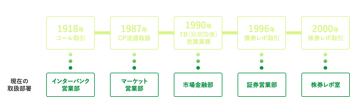 多様化する資金ニーズに次々と対応