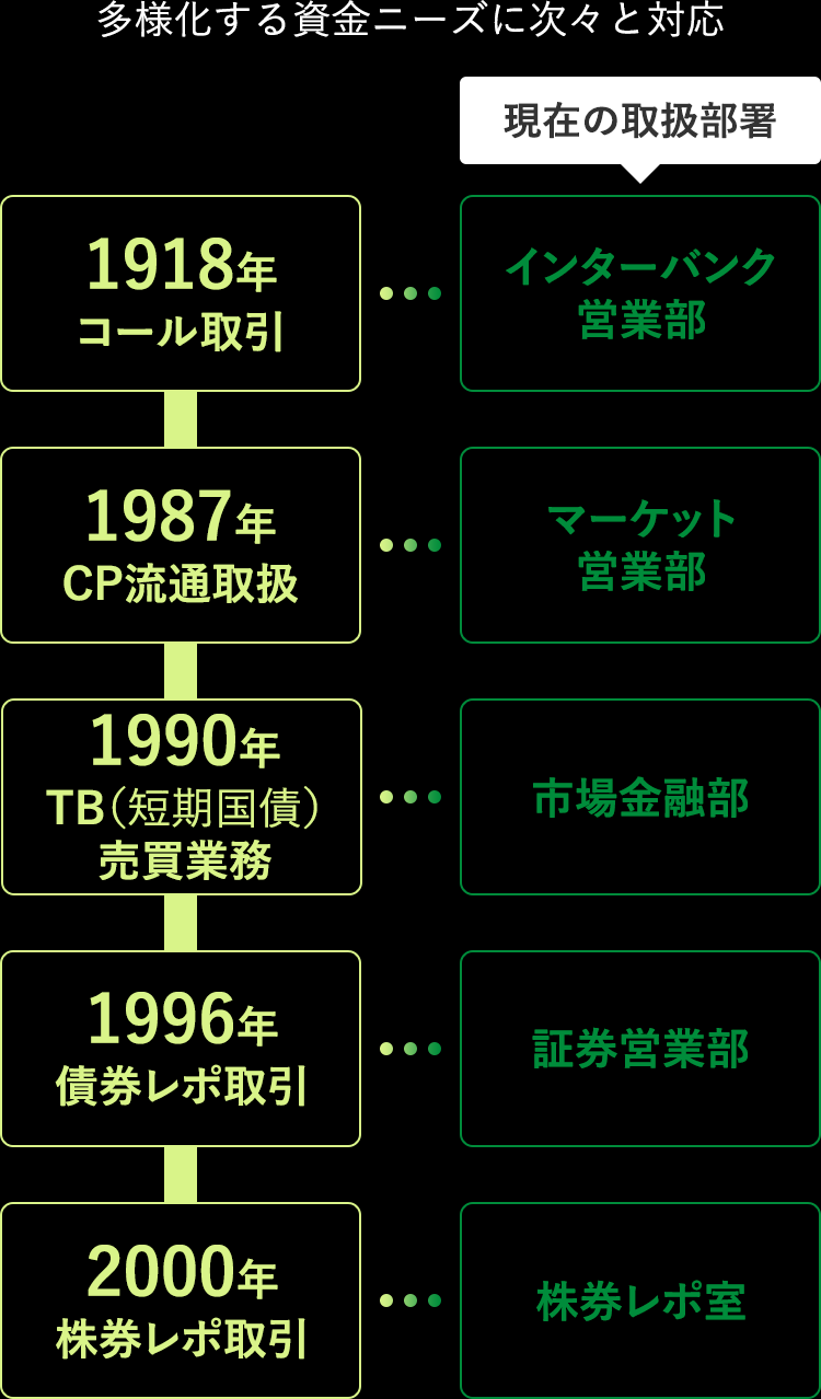 多様化する資金ニーズに次々と対応