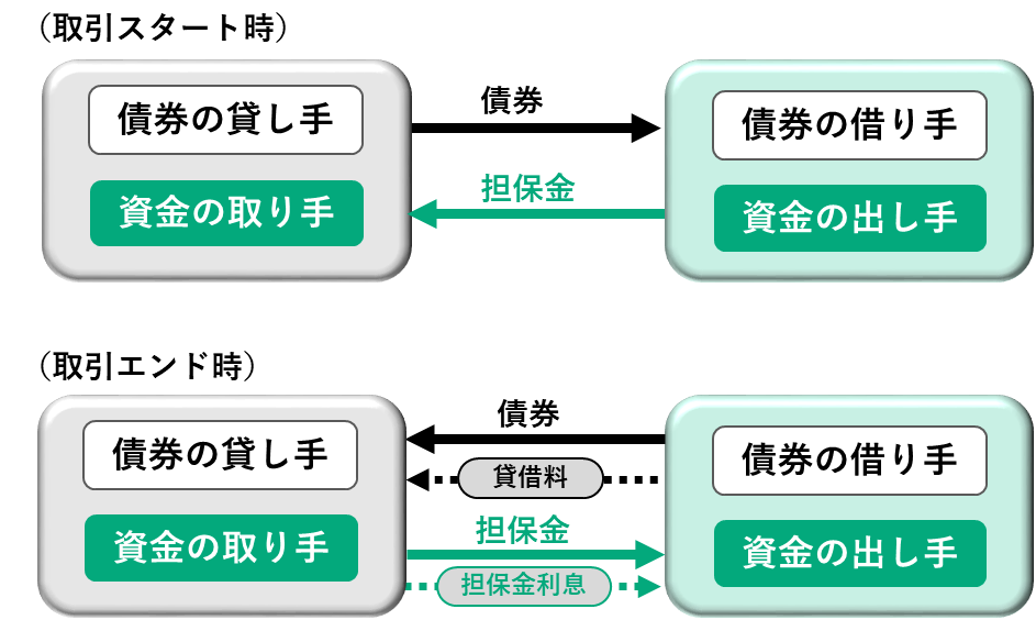 債券レポ