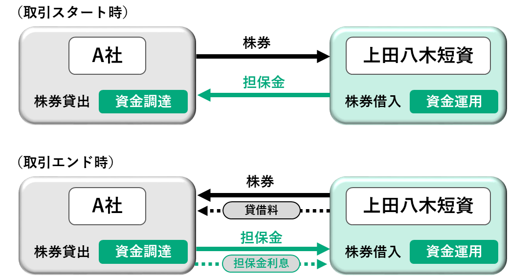 株券レポ