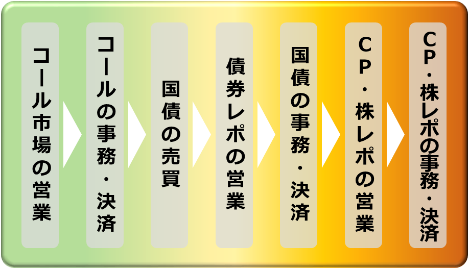 2ヵ月間の研修フローの例図