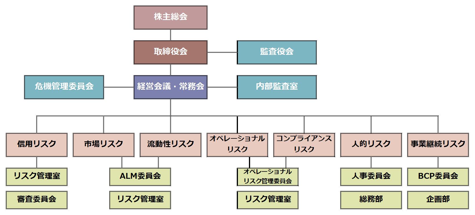 リスク管理体制図