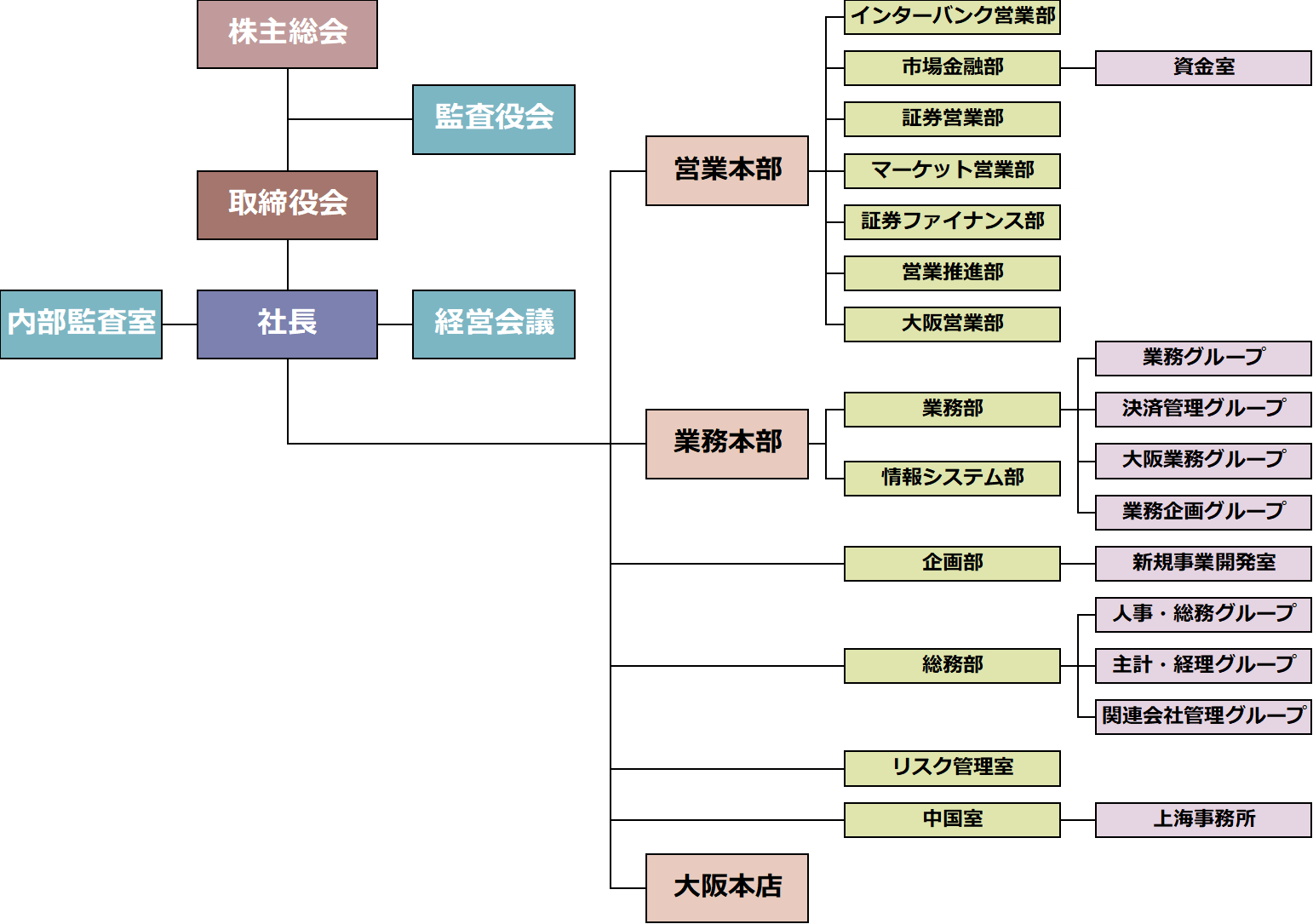 組織図