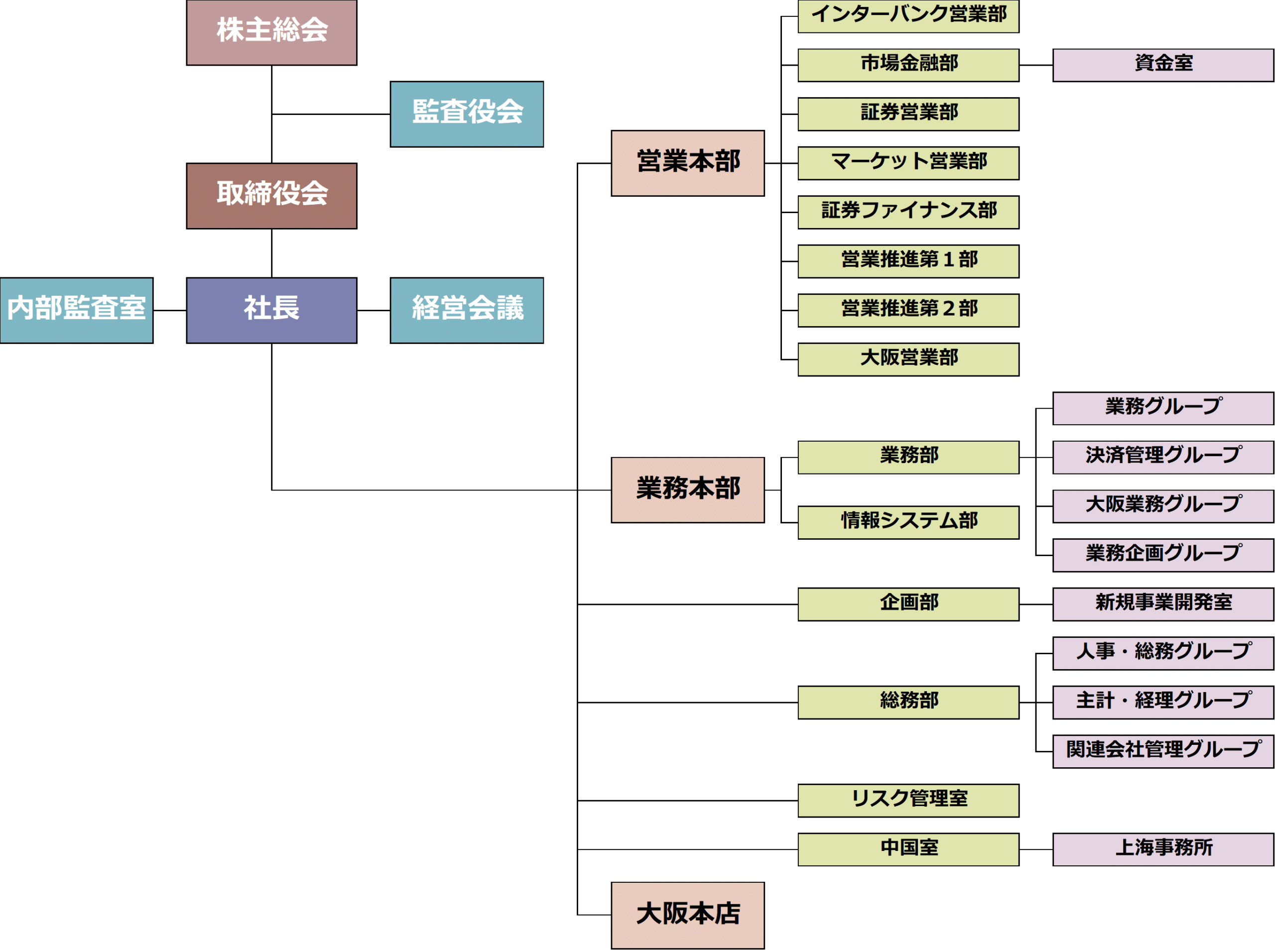 組織図